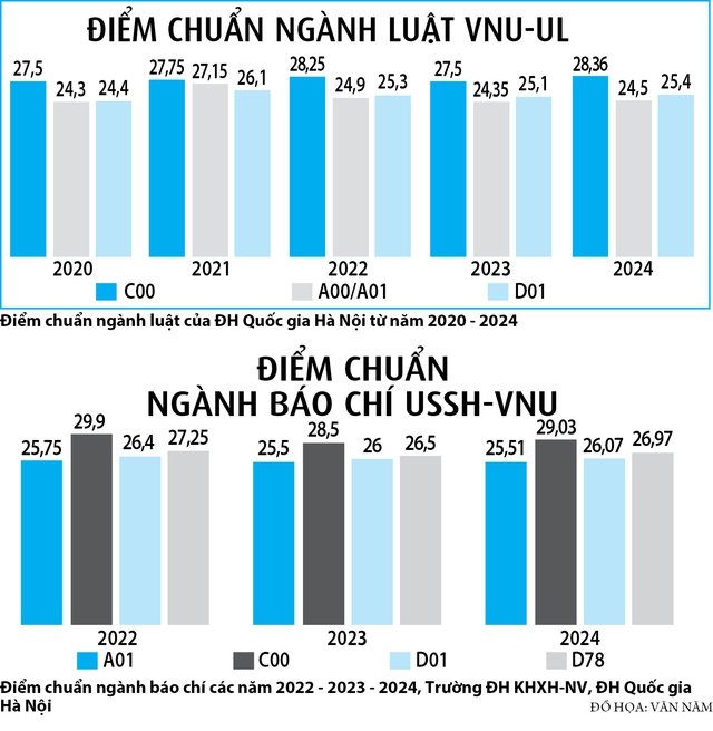 CÁC SINH VIÊN KHXH CÓ THỂ “MẮC KẸT” TRONG MƠ ƯỚC, KHI ĐIỂM CHUẨN C00 VÙI CẢ THẾ GIỚI!