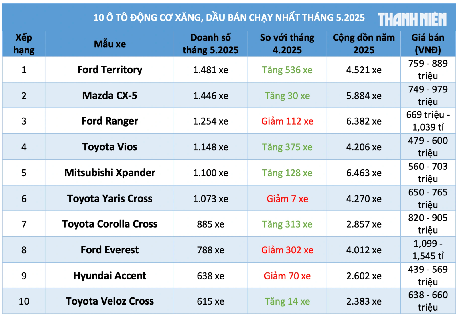 KHÁCH HÀNG NGỠ NGÀNG VỀ Ô TÔ BÁN CHẠY NHẤT THÁNG 5/2025, ĐẶC BIỆT LÀ BẤT NGỜ VỀ FORD TERRITORY!