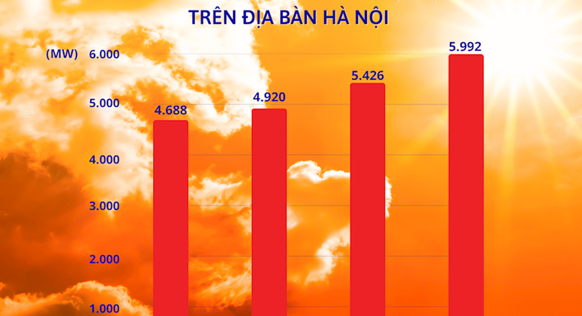 SỨC CẦU ĐIỆN Ở HÀ NỘI ĐẢO NGƯỢC KỶ LỤC VÌ NÓNG NÓNG NHẤT LỊCH SỬ!