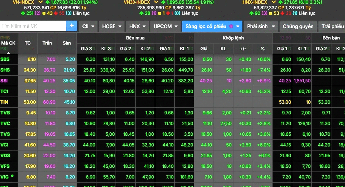 HÀNG LOẠT CỔ PHIẾU CHỨNG KHOÁN TĂNG TRẦN, KHIẾN THỊ TRƯỜNG CHOÁNG NGỢI VÀ BẬT MẮT SANG TƯƠNG LAI!
