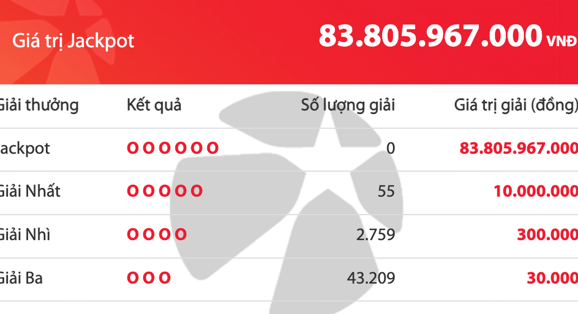 VIETLOTT CHƯA TÌM ĐƯỢC NGƯỜI TRÚNG GIẢI ĐẶC BIỆT, GIẢI CỘNG DỒN GẦN 84 TỶ ĐỒNG SẴN SÀNG TRỞ THÀNH MÓN HÔN MÊ TIỀN TỆ!