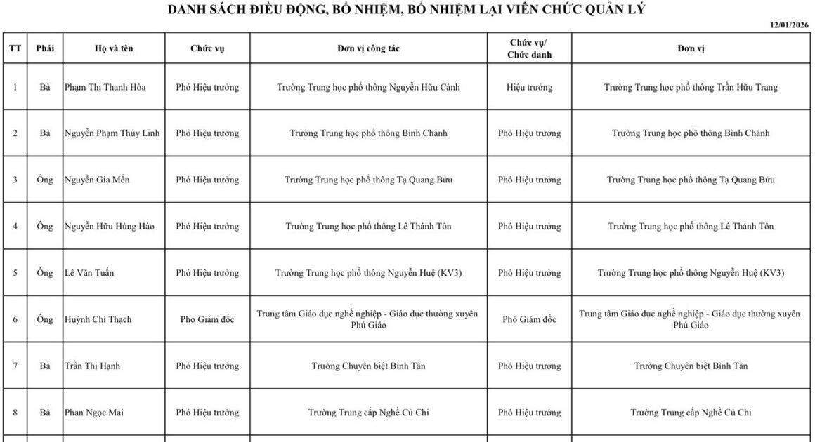 KHÁM PHÁ NHỮNG BƯỚC ĐỘT PHÁ TRONG VIỆC BỔ NHIỆM ĐIỀU HÀNH GIÁO DỤC TP.HCM!