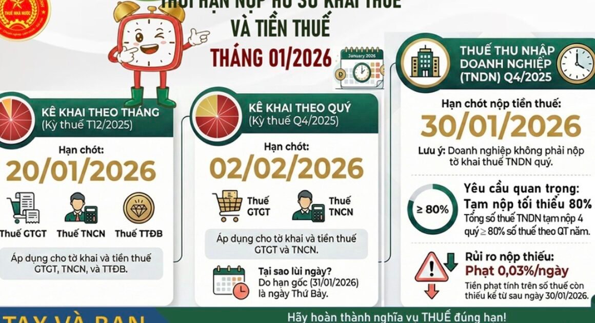 BẠN ĐÃ BIẾT CHƯA? NHỮNG ĐIỀU CẦN LƯU Ý VỀ THUẾ TP.HCM TRONG THÁNG 1 ĐỂ TRÁNH PHẠT PHÍ!