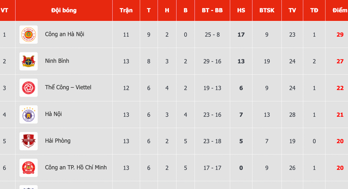 NỘI DUNG CLB NAM ĐỊNH ĐÁNH RỐI CHIẾN THẮNG TRONG PHÚT BÙ GIỜ, ĐẨY ĐƯỢC ĐKVĐ V-League RA KHỎI BẢNG XẾP HẠNG?