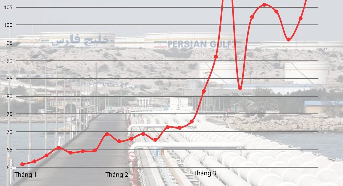 GIÁ DẦU BRENT BẤT NGỜ TĂNG VƯƠT NGƯỠNG ĐỈNH SAU THỜI ĐIỂM GIẢM LỘT XẠVỀ 117,2 USD/THÙNG, XUẤT HIỆN RỦI RO TỪ CUỘC CHIẾN IRAN!