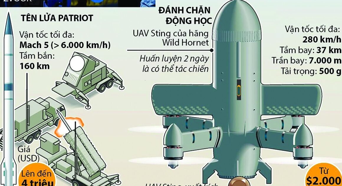 KHÁM PHÁ BƯỚC NGOẶT MỚI TRONG CHIẾN TRANH IRAN NHỜ MÁY BAY KHÔNG NGƯỜI LÁI GIÁ RẺ HƠN BAO GIỜ