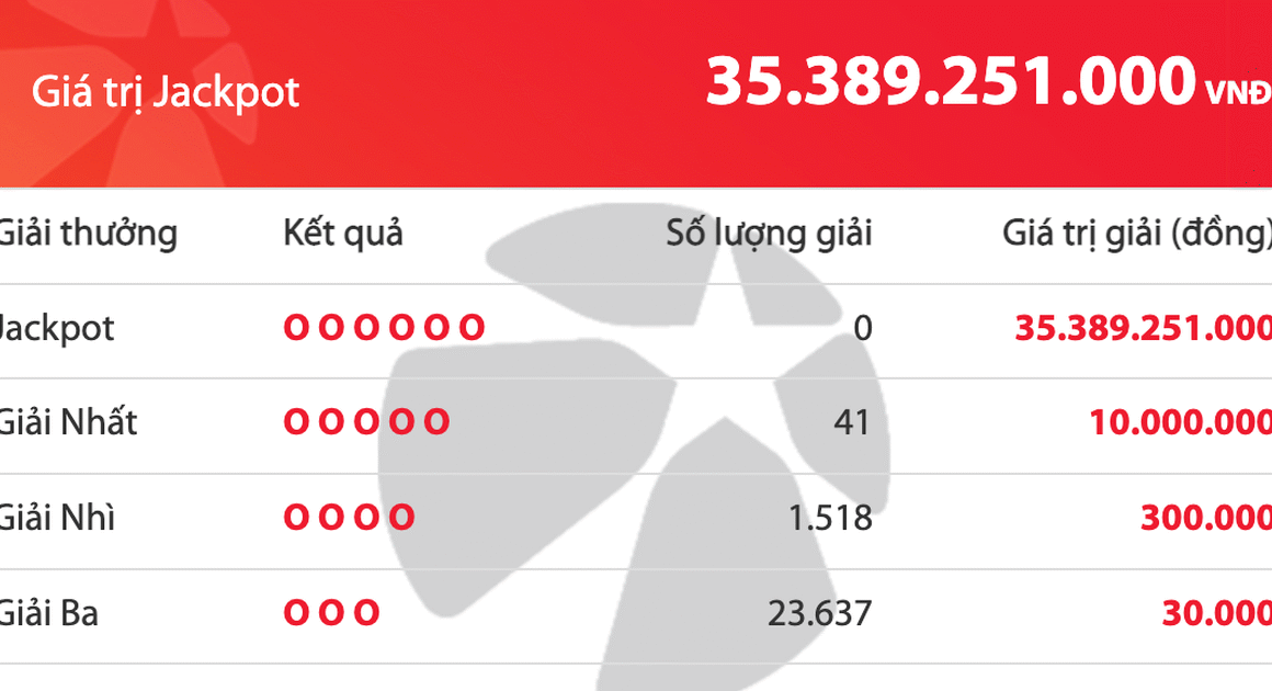 KHÔNG AI TRÚNG GIẢI ĐỘC ĐÁC, GIÚP SỐ TIỀN CỘNG DỒN LÊN ĐẾN HƠN 35 TỶ ĐỒNG!
