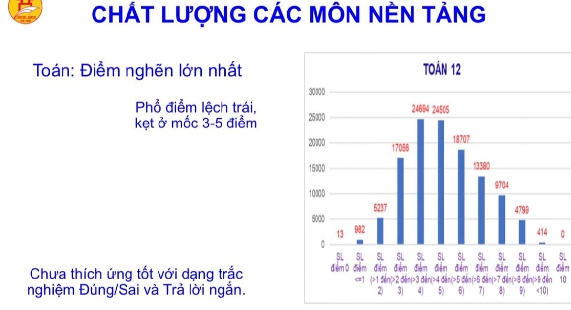 BẾN KHÓ KHĂN TOÀN THÀNH PHỐ: MÔN TOÁN ĐANG NGUY HIỂM ĐẢM BẢO TỶ LỆ TỐT NGHIỆP