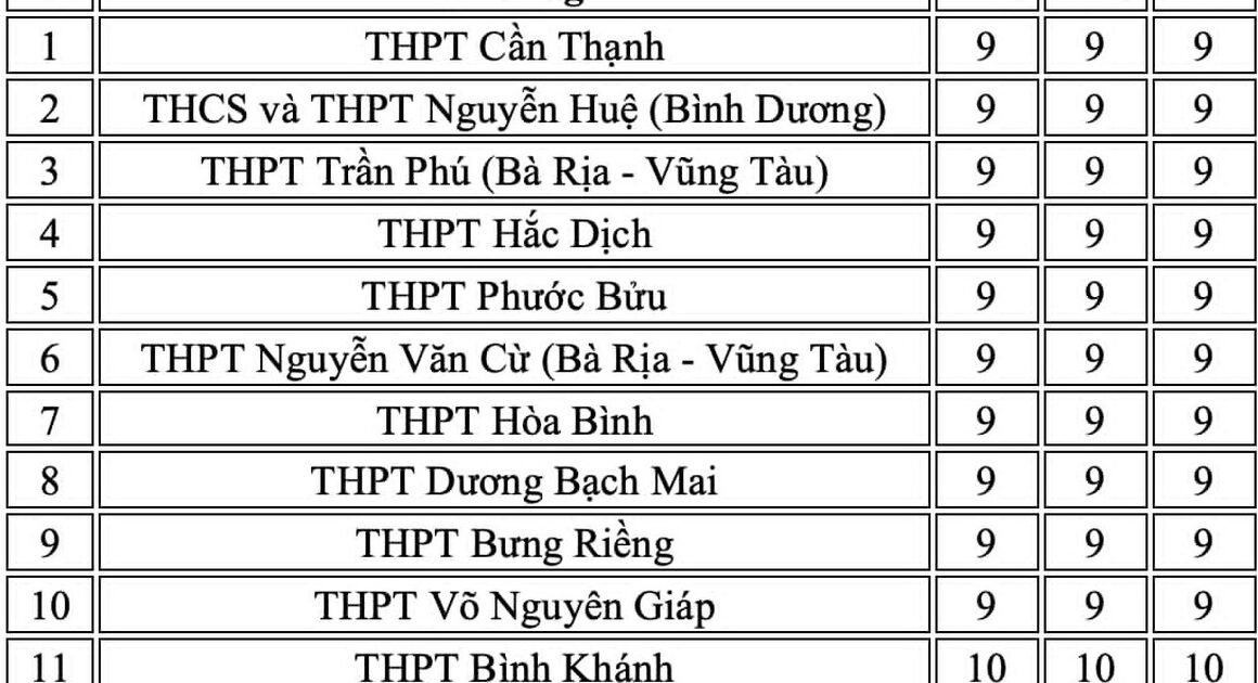 KHÁM PHÁ NHỮNG TRƯỜNG CÓ ĐIỂM CHUẨN THẤP NHẤT NĂM HỌC 2026-2027 TẠI TP.HCM!